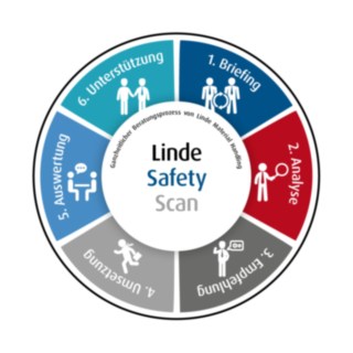 Linde Safty Scan Prozessrad