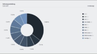 Der Bereich Koordination der Flottenmanagement-Software connect:desk von Linde Material Handling liefert Daten zu Fahrern, Nutzung und Fahrzeugauslastung.