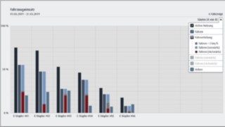 Der Bereich Nutzung der Flottenmanagement-Software connect:desk von Linde Material Handling zeigt die Verwendung und Auslastung der Fahrzeuge.