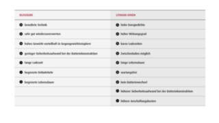 Tabelle mit einem Vergleich zwischen Bleisäure und Lihtium-Ionen Batterietechnologie