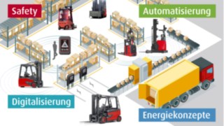 Immer mehr Betriebe aller Größenordnungen erkennen die Chancen, die ihnen Megatrends der Logistik wie Digitalisierung und Automatisierung bieten. Eine wichtige Rolle spielen darüber hinaus die Themen innovative Energiesysteme und Safety. Daran knüpfen die auf der LogiMAT gezeigten Produkte und Lösungen von Linde an.