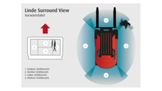 Für mehr Sicherheit in engen Lagerbereichen und bei häufigem Rangieren sorgt das „Surround View“-System von Linde. 
