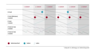 Lade- und Arbeitsstrategie von innovativen Batterietechnik