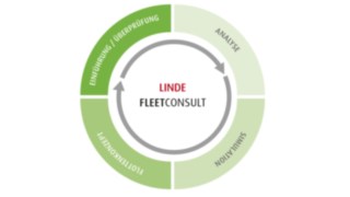 Chart zum Ablauf von Life Fleet Consult