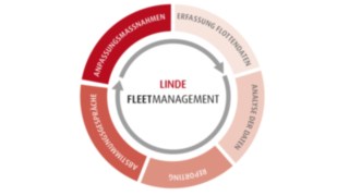 Chart zum Life FleetManagement